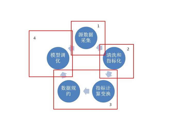 互联网数据工作流