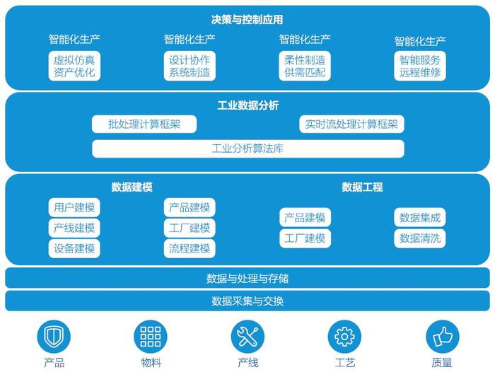 工业互联网发展需要的四大技术支撑 互联网数据服务为核心